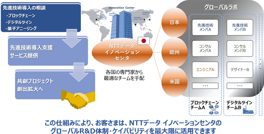 図:最適なサービス提供チームをグローバル横断で整備