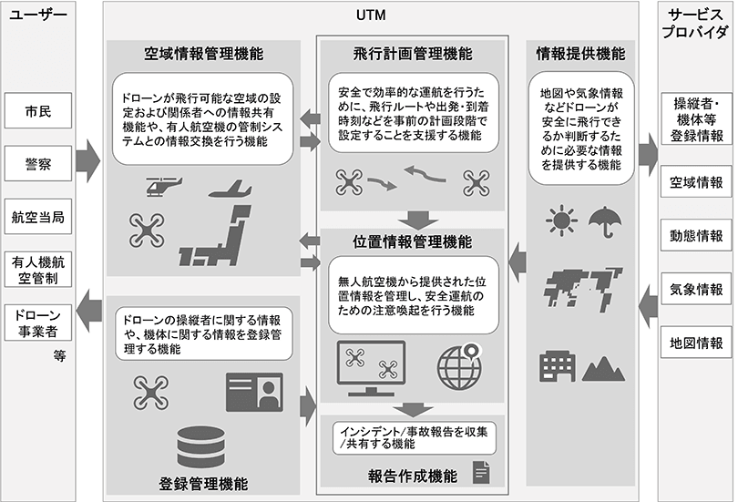 図:UTM機能構造の概念図