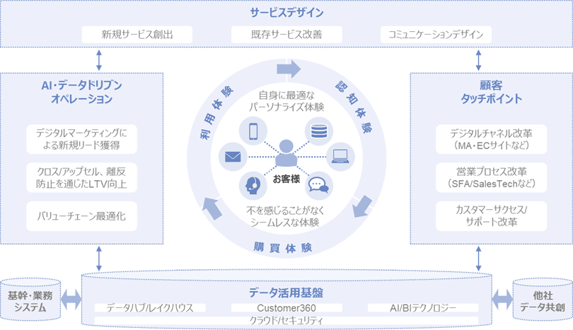 図2:「デジタルサクセス」CXイノベーション(イメージ)