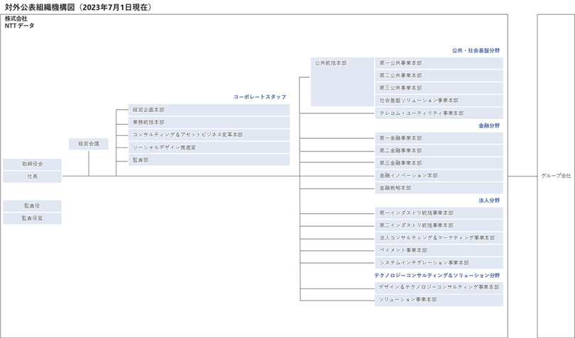 対外公表組織機構図(2023年7月1日現在)