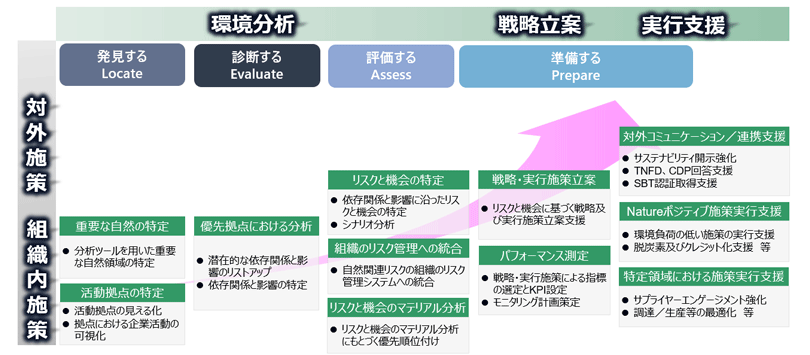 図1:自然・生物多様性の情報開示支援メニューの概略