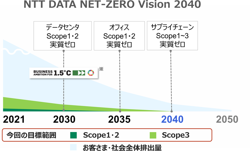 図:2040年までの目標と削減イメージ (※NTT Limitedを含む排出削減目標のSBT再申請予定。2030年度目標 Scope1・2 68%削減(2021年度比)、Scope3 42%削減(2021年度比))