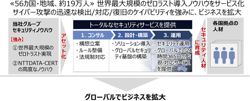 図1:NTTデータのセキュリティサービスイメージ