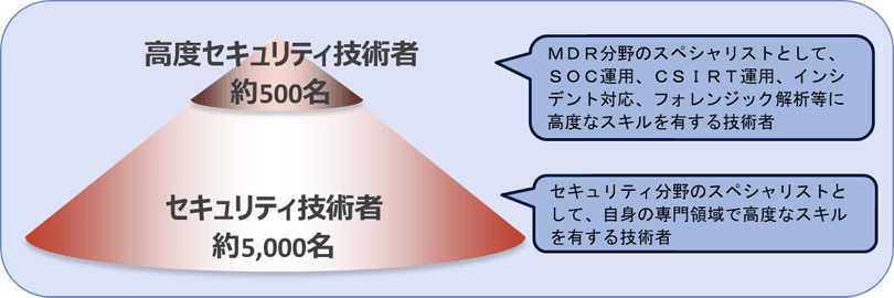 図2:NTTデータグループの2026年3月時点でのセキュリティ技術者数のイメージ