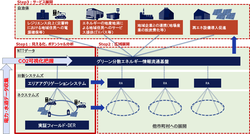 図4:各社連携イメージ