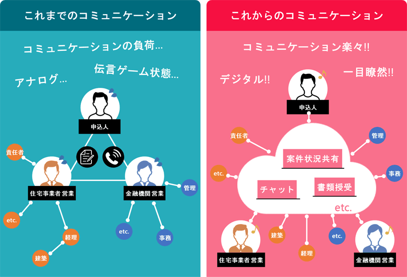 図2:住宅ローンDXプラットフォームによる、コミュニケーションの変化のイメージ