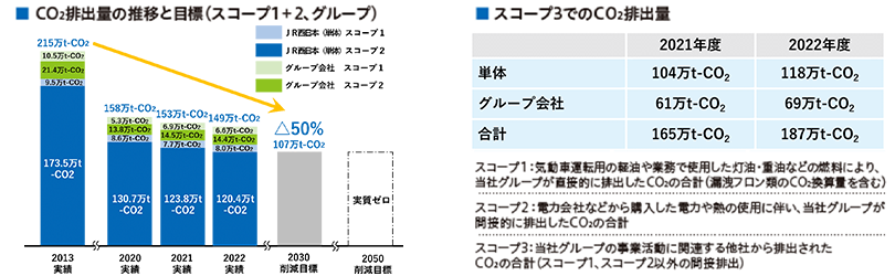 図1:JR西日本グループのCO2排出量と目標