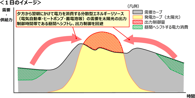 図1:出力制御回避 1日のイメージ