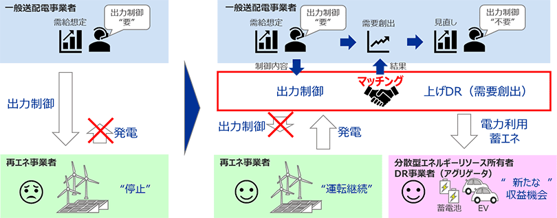 図2:DRと出力制御対象の再生可能エネルギーとのマッチングによる効果