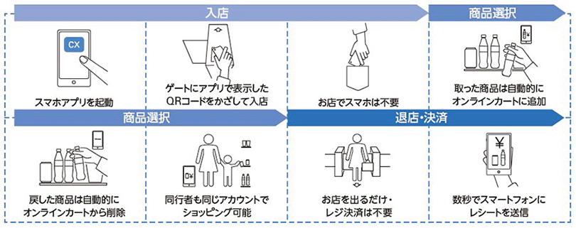 図2:本店舗の利用方法
