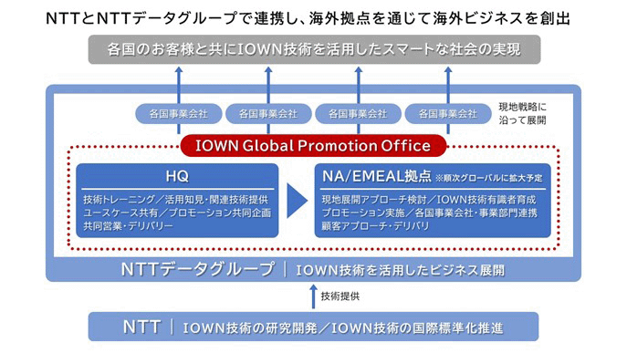 図:IOWN Global Promotion Officeの役割