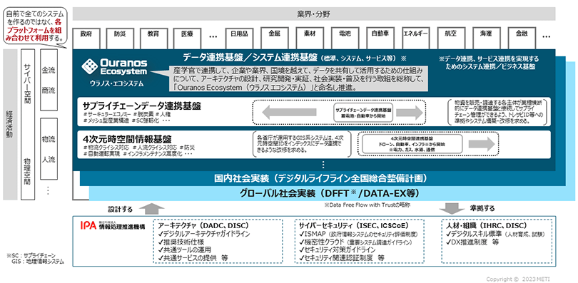 図1:ウラノス・エコシステムの全体像(経済産業省ウェブサイトより引用)