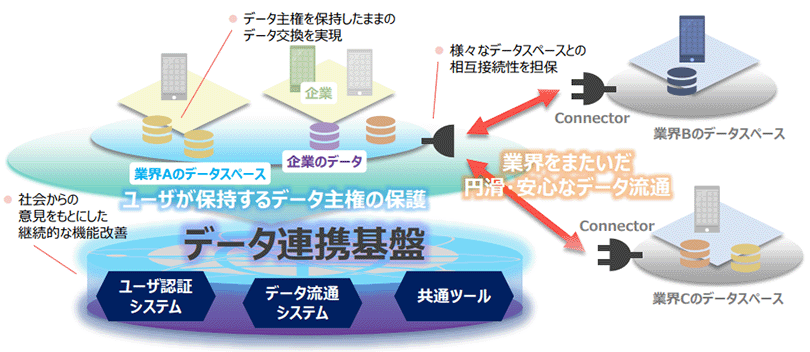 図2:サプライチェーンデータ連携基盤のイメージ