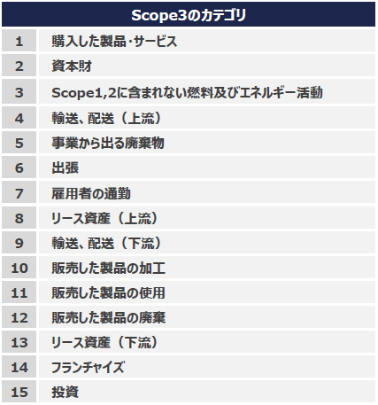 図2：Scope-3の内訳