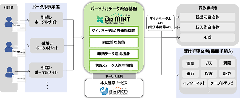 図1:サービスの全体像