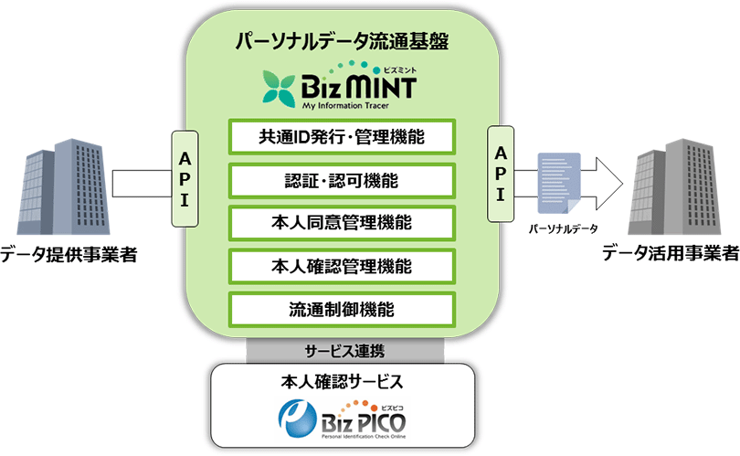 図2:BizMINTの活用イメージ