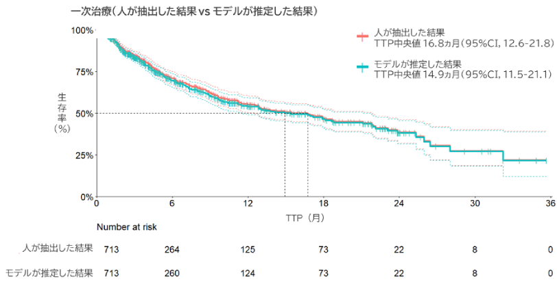 研究結果