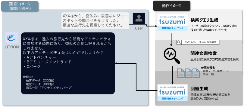 図:LITRON Generative Assistant動作イメージ図(例:旅行代理店のユースケース)