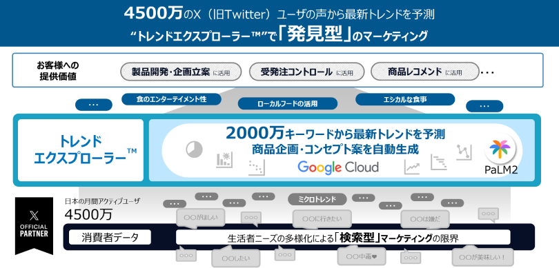 図1:トレンドエクスプローラー概要