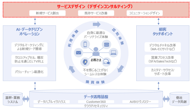 図1:「デジタルサクセス」CXイノベーションの強化イメージ(赤枠が強化領域)