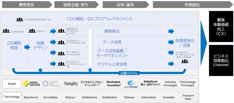 図2：「デジタルサクセス」（全体イメージ）
