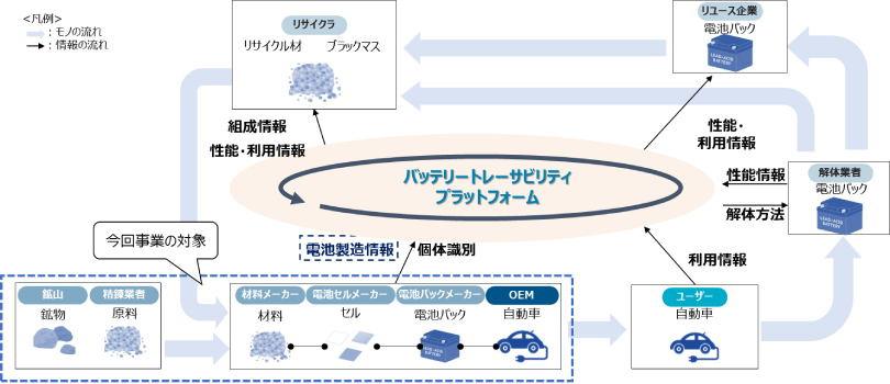 図：バッテリートレーサビリティプラットフォームのイメージ