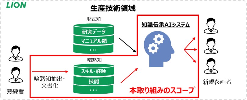 図:本取り組みのスコープ