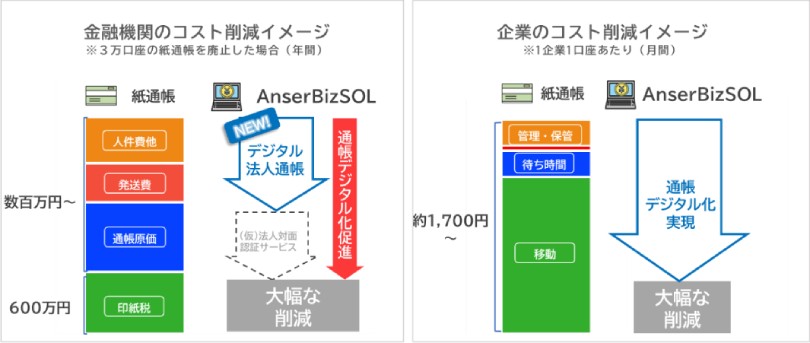 図2:通帳デジタル化の実現による紙通帳廃止のメリット