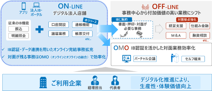 図3:デジタル法人店舗として目指す姿
