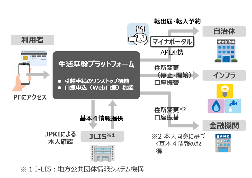 ※将来的には、お客様の利便性をさらに向上すべく、妊娠・出産、子育て、死亡・相続といった様々なライフイベントに伴う諸手続きを網羅することを目指しています。