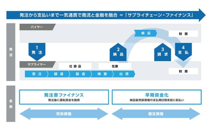 図1:NTTデータが考えるサプライチェーン・ファイナンスの概要