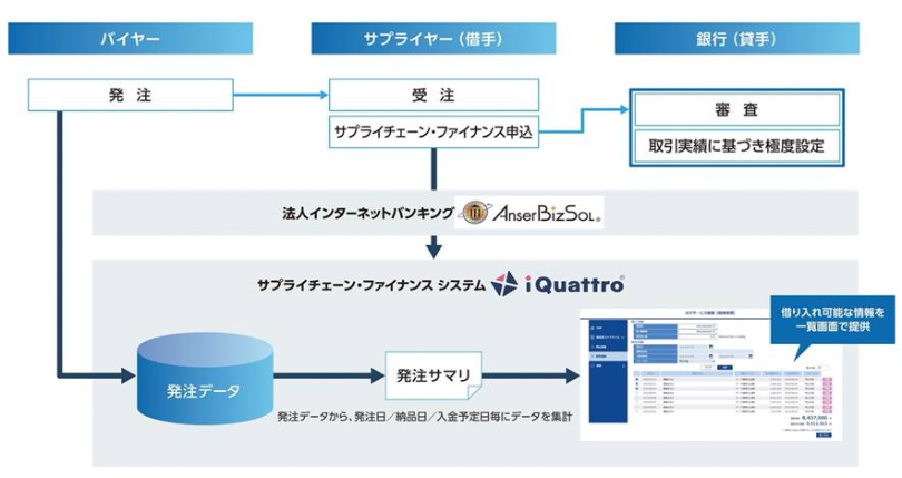図2:iQuattroで実現する「発注書ファイナンス」の概要