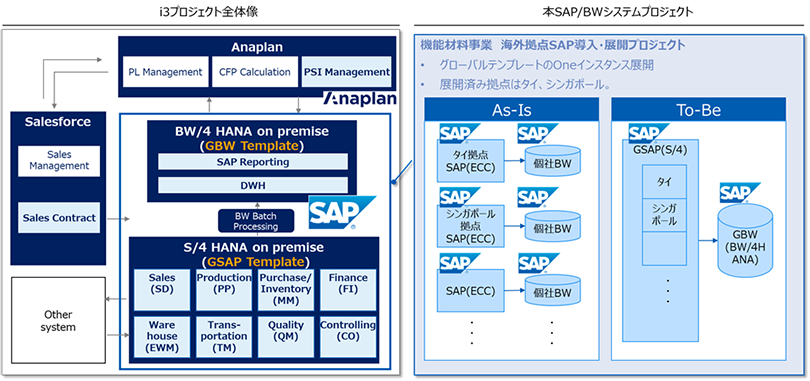 図：プロジェクトの全体像と本基盤の機能配置イメージ
