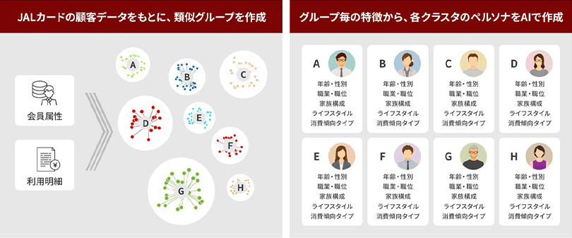 JALカードの顧客データをもとに、類似グループを作成。グループ毎の特徴から、各クラスタのペルソナをAIで作成