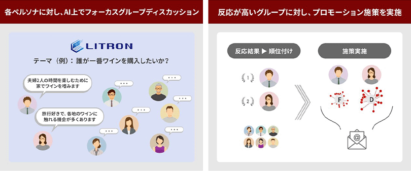 各ペルソナに対し、AI上でフォーカスグループディスカッション。反応が高いグループに対し、プロモーション施策を実施