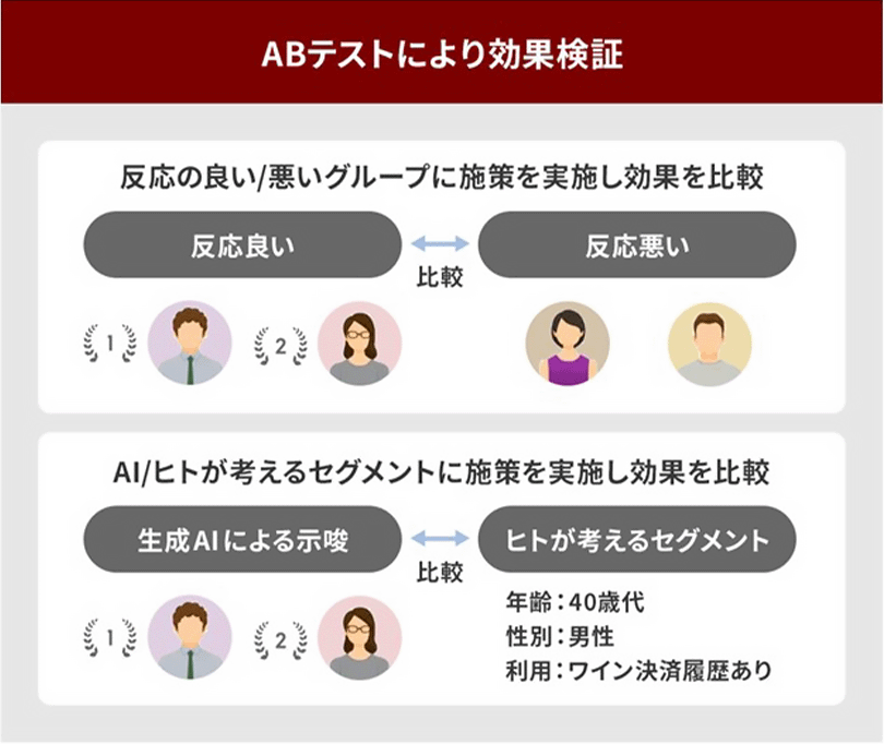 ABテストにより効果検証