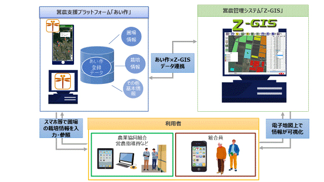 「あい作」と「Z-GIS」の連携イメージ