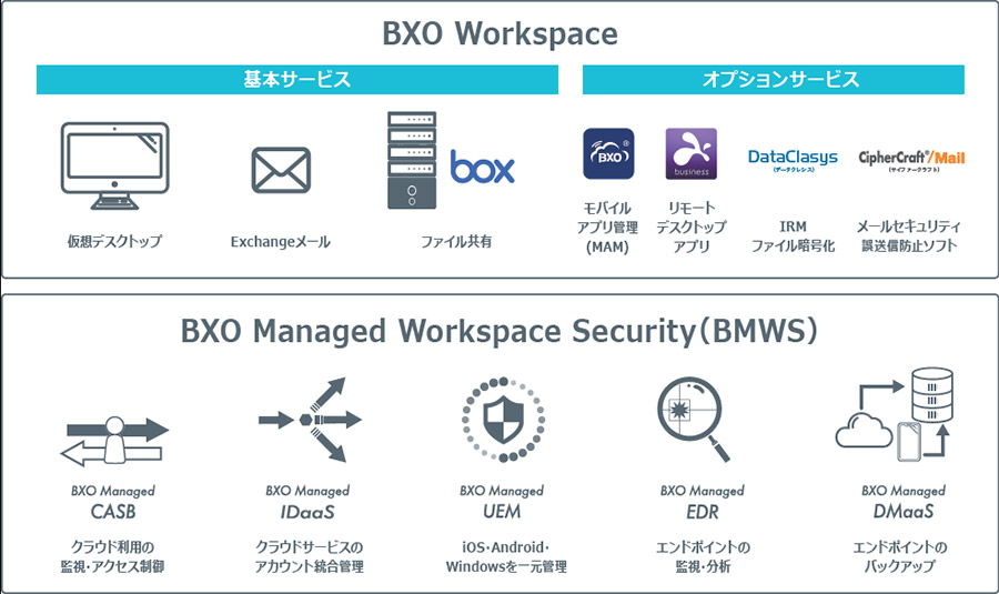 図1：BXOサービス体系