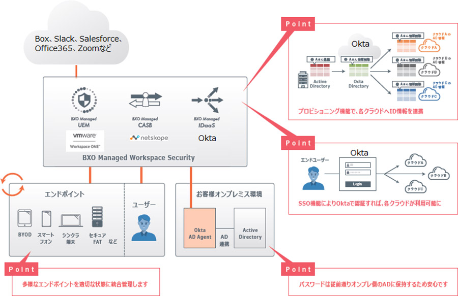 図2：新サービス提供イメージ
