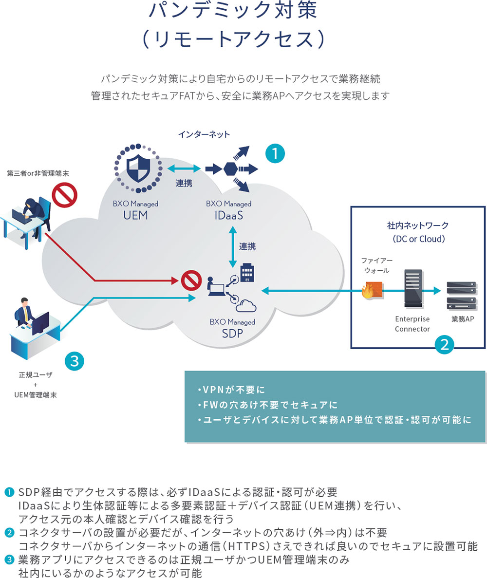 図2：ユースケース（BMWSを活用したパンデミック対策）