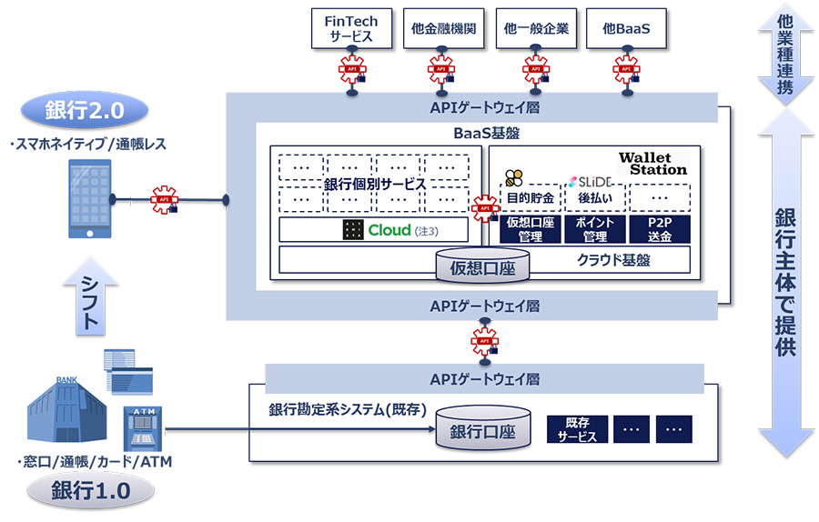 図：サービスイメージ