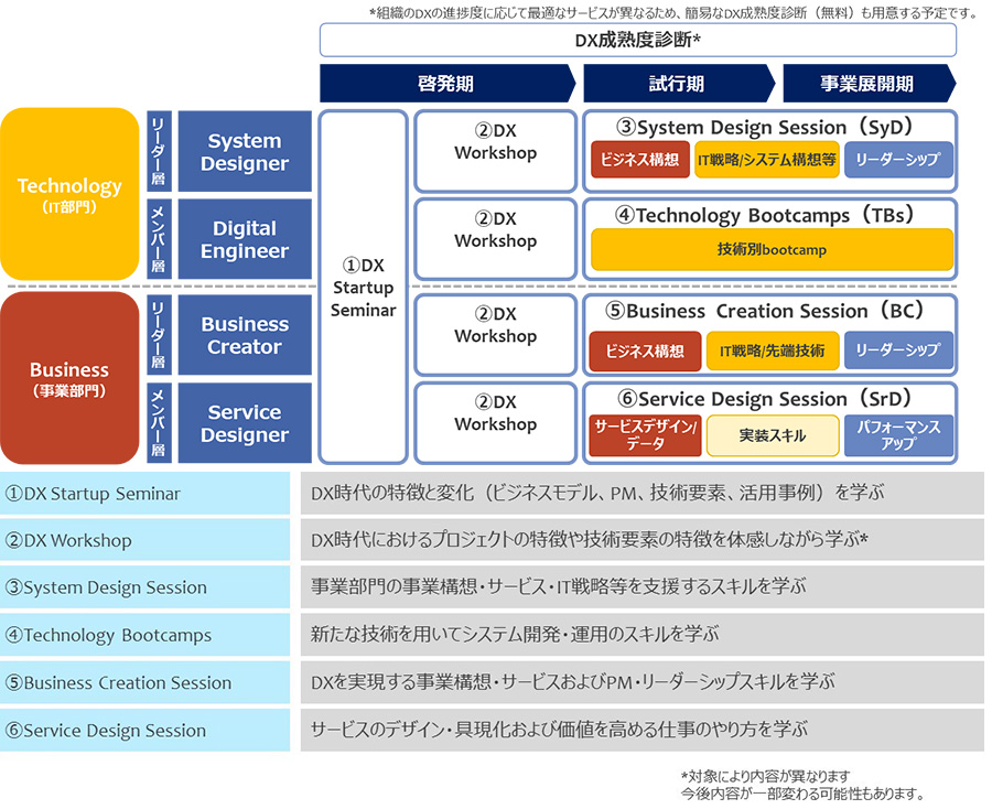 図3：「Dive in DX」プログラム体系