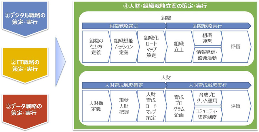 図2：人財育成／組織化サービスの全体像