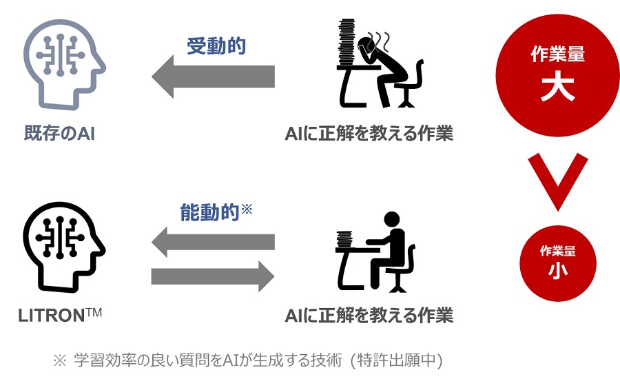 図1：従来手法とLITRONの差異イメージ