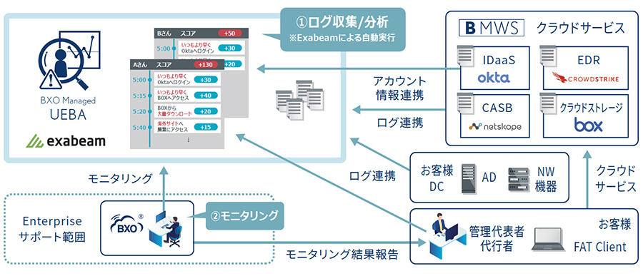 図2：BXO Managed UEBAの概要図