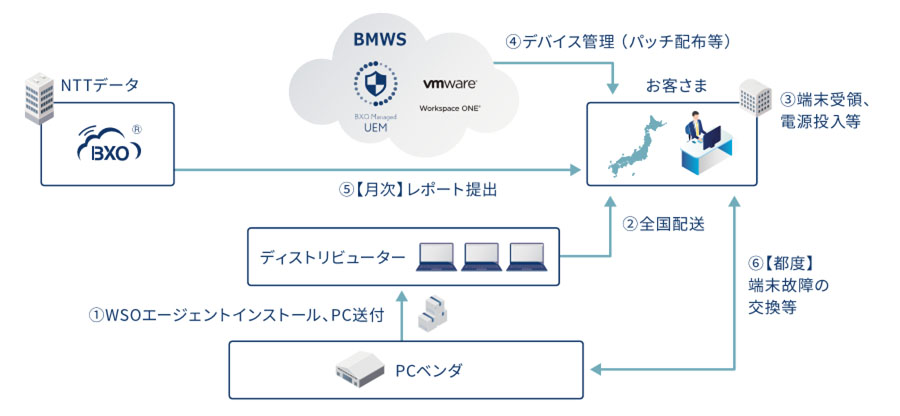図3：セキュアFAT概要図（PCベンダーで導入時のセットアップを実施する場合）