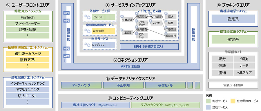 図2：「Open Service Architecture」銀行業界向け標準構成