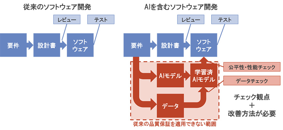 図1：AI固有の性質とリスクの例