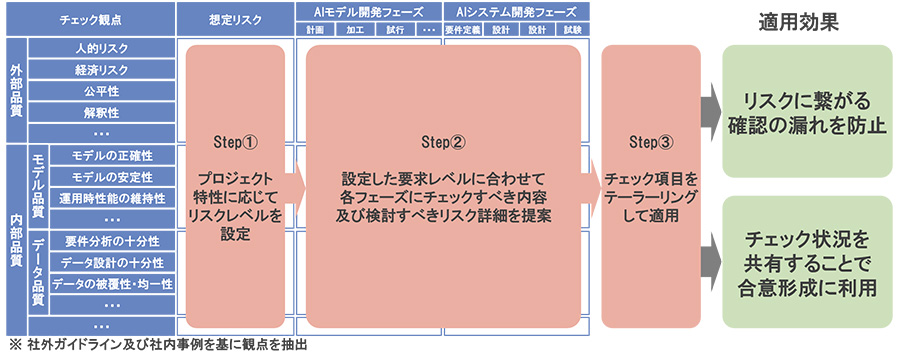図2：AI開発のための品質管理プロセスの使い方と期待する適用効果