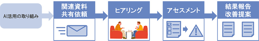 図3：AIシステム品質アセスメント トライアルサービスの概要